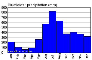 Bluefields Nicaragua Annual Precipitation Graph